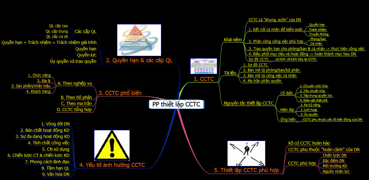 Phương pháp thiết lập cơ cấu tổ chức