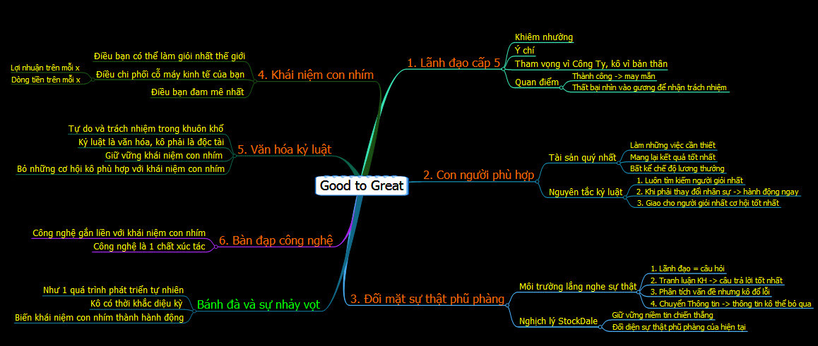 Tổng hợp Good to Great