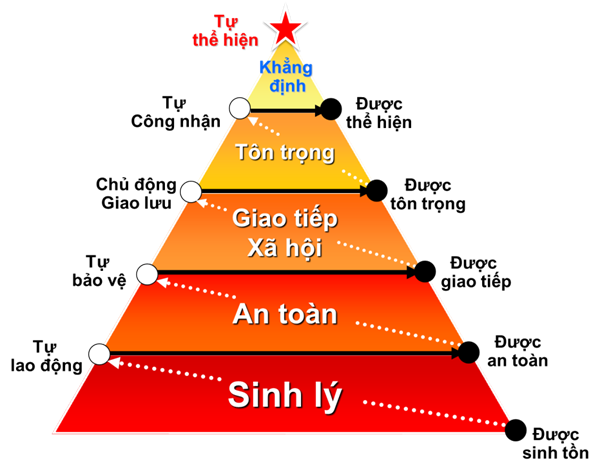 Tháp nhu cầu Maslow