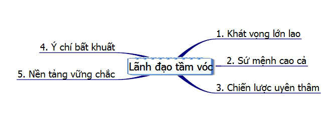 Chân dung “Lãnh đạo tầm vóc”