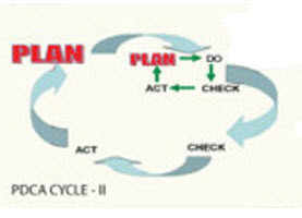 Plan Do Check Act Cycle II Plan Do Check Act Cycle II