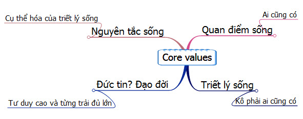 Giá trị cốt lõi